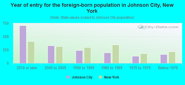 Year of entry for the foreign-born population in Johnson City, New York