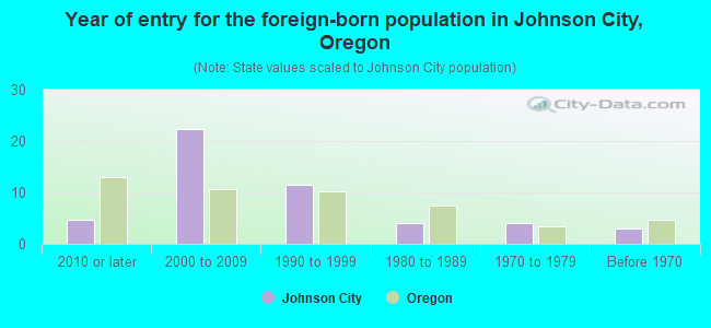 Year of entry for the foreign-born population in Johnson City, Oregon
