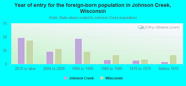 Year of entry for the foreign-born population in Johnson Creek, Wisconsin