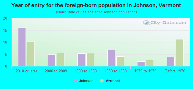 Year of entry for the foreign-born population in Johnson, Vermont