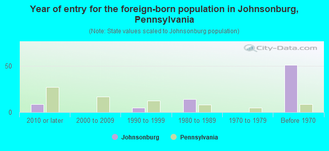 Year of entry for the foreign-born population in Johnsonburg, Pennsylvania