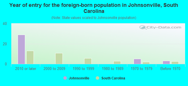 Year of entry for the foreign-born population in Johnsonville, South Carolina