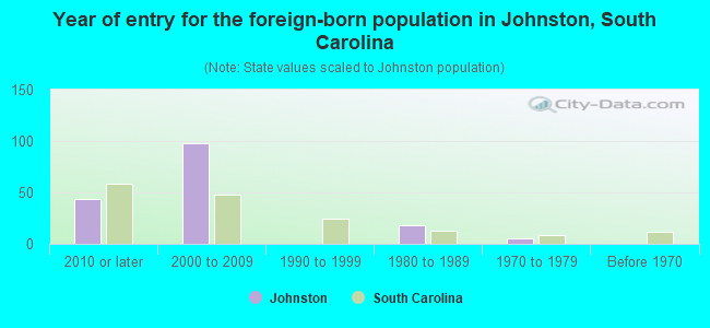 Year of entry for the foreign-born population in Johnston, South Carolina