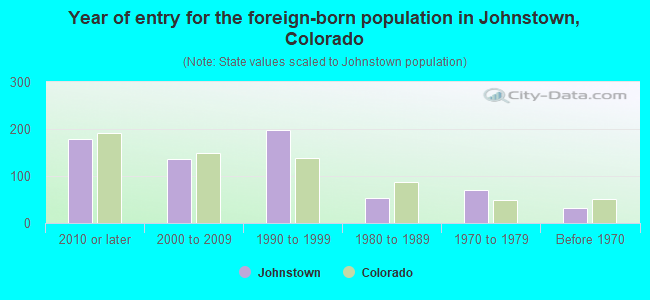 Year of entry for the foreign-born population in Johnstown, Colorado