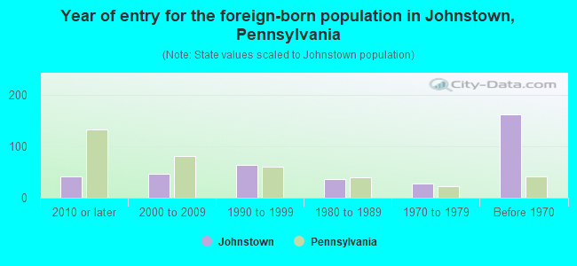 Year of entry for the foreign-born population in Johnstown, Pennsylvania