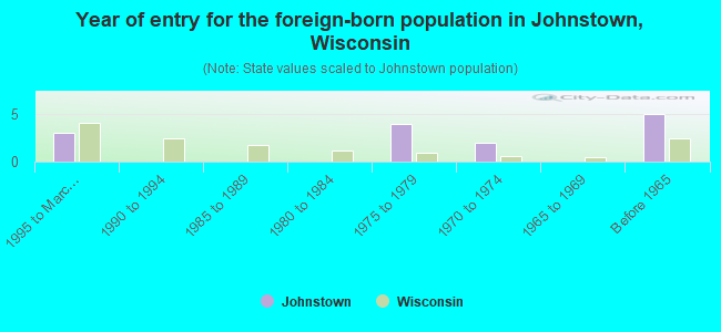 Year of entry for the foreign-born population in Johnstown, Wisconsin