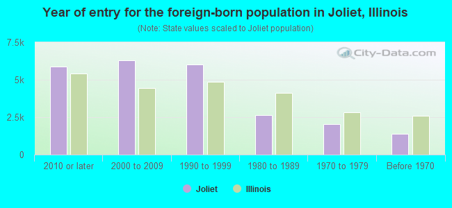 Year of entry for the foreign-born population in Joliet, Illinois