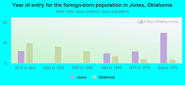 Year of entry for the foreign-born population in Jones, Oklahoma