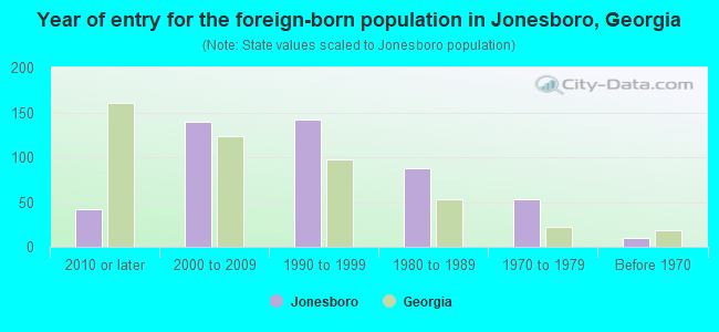 Year of entry for the foreign-born population in Jonesboro, Georgia