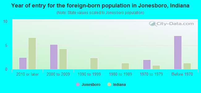 Year of entry for the foreign-born population in Jonesboro, Indiana