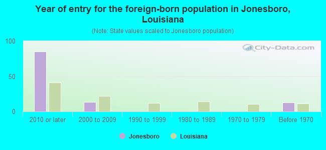 Year of entry for the foreign-born population in Jonesboro, Louisiana