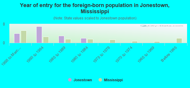 Year of entry for the foreign-born population in Jonestown, Mississippi