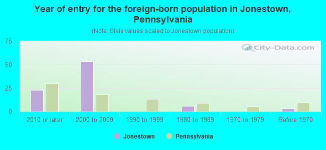 Year of entry for the foreign-born population in Jonestown, Pennsylvania