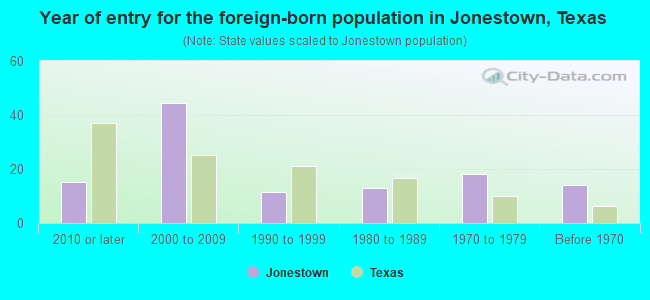 Year of entry for the foreign-born population in Jonestown, Texas