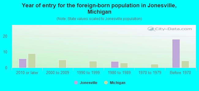 Year of entry for the foreign-born population in Jonesville, Michigan