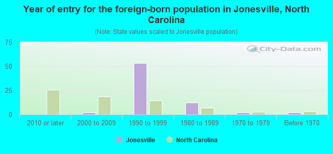 Year of entry for the foreign-born population in Jonesville, North Carolina