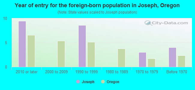 Year of entry for the foreign-born population in Joseph, Oregon