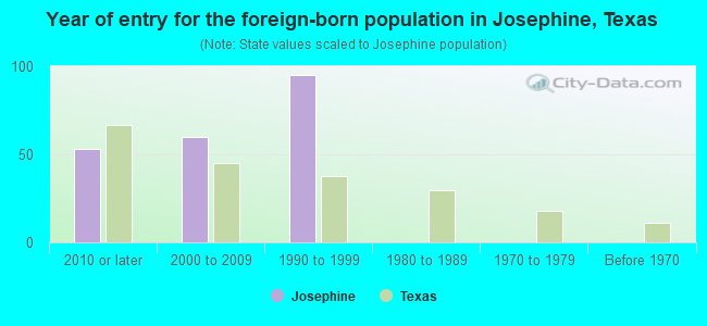 Year of entry for the foreign-born population in Josephine, Texas