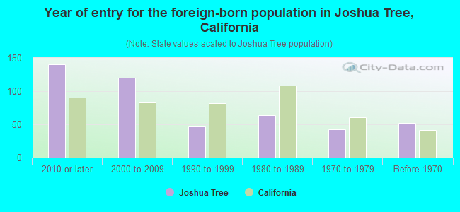 Year of entry for the foreign-born population in Joshua Tree, California