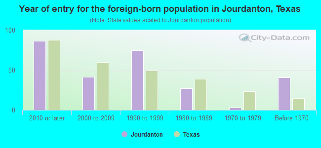 Year of entry for the foreign-born population in Jourdanton, Texas
