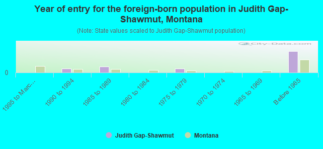Year of entry for the foreign-born population in Judith Gap-Shawmut, Montana