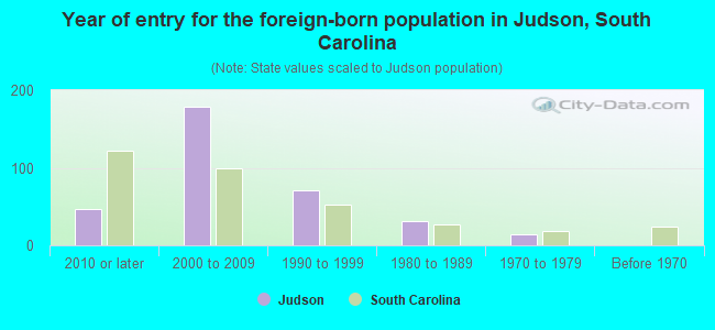 Year of entry for the foreign-born population in Judson, South Carolina