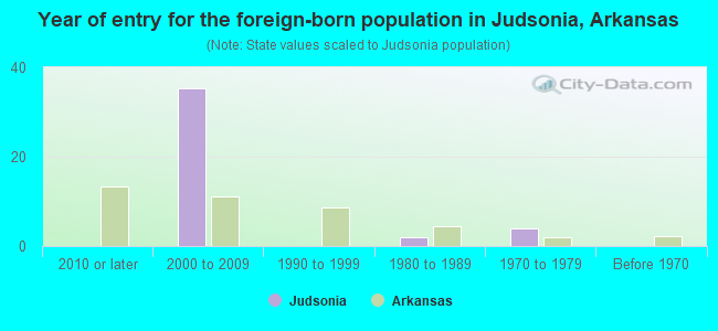 Year of entry for the foreign-born population in Judsonia, Arkansas