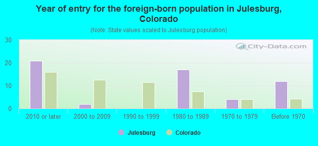 Year of entry for the foreign-born population in Julesburg, Colorado