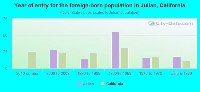 Year of entry for the foreign-born population in Julian, California