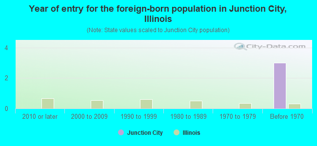 Year of entry for the foreign-born population in Junction City, Illinois