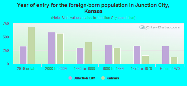 Year of entry for the foreign-born population in Junction City, Kansas