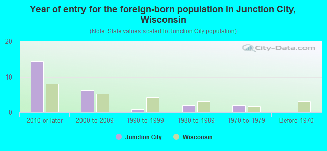 Year of entry for the foreign-born population in Junction City, Wisconsin