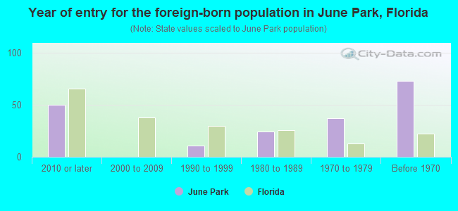 Year of entry for the foreign-born population in June Park, Florida