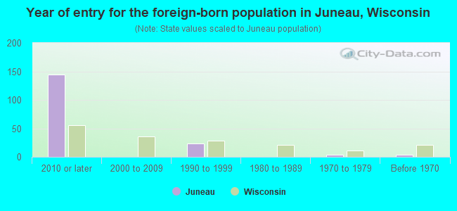 Year of entry for the foreign-born population in Juneau, Wisconsin