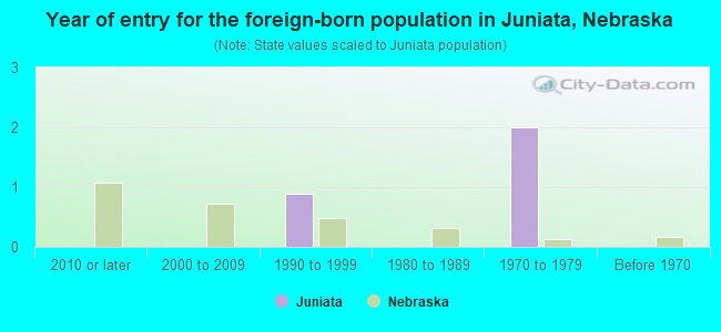 Year of entry for the foreign-born population in Juniata, Nebraska