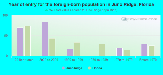 Year of entry for the foreign-born population in Juno Ridge, Florida