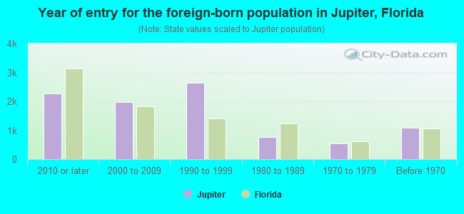 Year of entry for the foreign-born population in Jupiter, Florida
