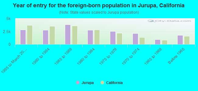 Year of entry for the foreign-born population in Jurupa, California