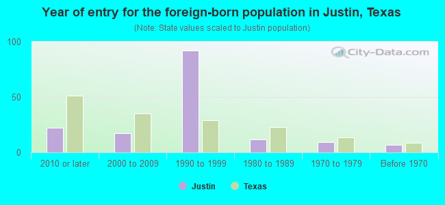 Year of entry for the foreign-born population in Justin, Texas
