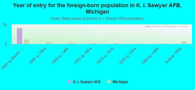 Year of entry for the foreign-born population in K. I. Sawyer AFB, Michigan