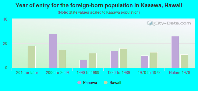 Year of entry for the foreign-born population in Kaaawa, Hawaii