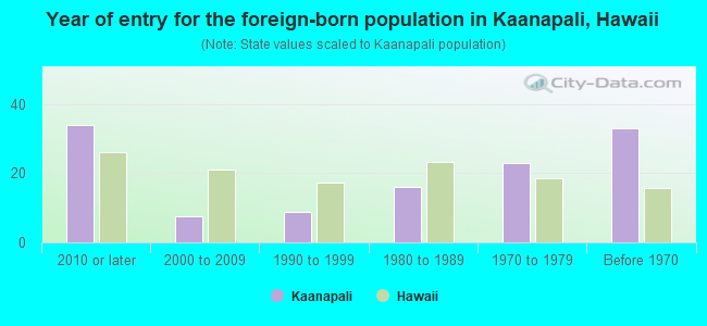 Year of entry for the foreign-born population in Kaanapali, Hawaii