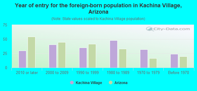 Year of entry for the foreign-born population in Kachina Village, Arizona