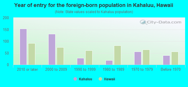 Year of entry for the foreign-born population in Kahaluu, Hawaii