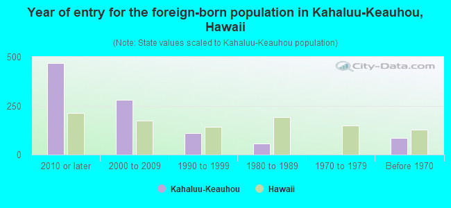 Year of entry for the foreign-born population in Kahaluu-Keauhou, Hawaii