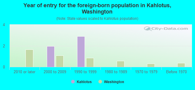 Year of entry for the foreign-born population in Kahlotus, Washington