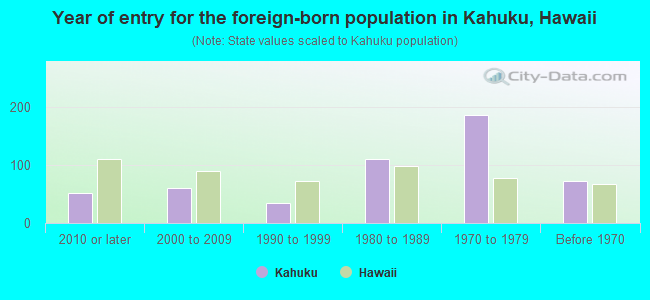 Year of entry for the foreign-born population in Kahuku, Hawaii