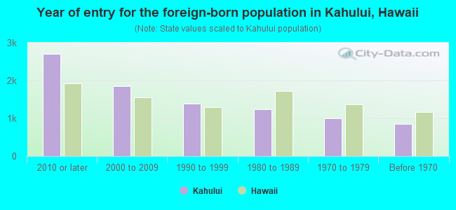 Year of entry for the foreign-born population in Kahului, Hawaii