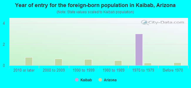 Year of entry for the foreign-born population in Kaibab, Arizona