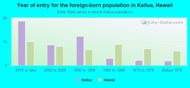 Year of entry for the foreign-born population in Kailua, Hawaii